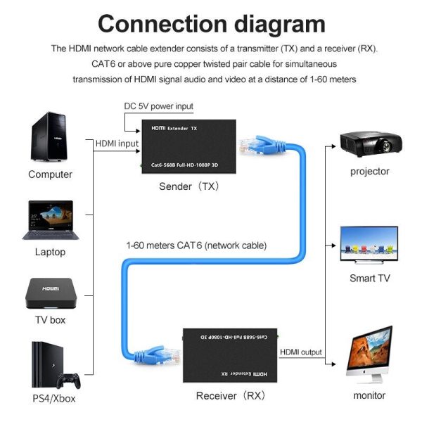 60M HD 1080P HDMI Extender, Ethernet RJ45 1x1 Splitter, HDMI sender and receiver Online Hot Sale